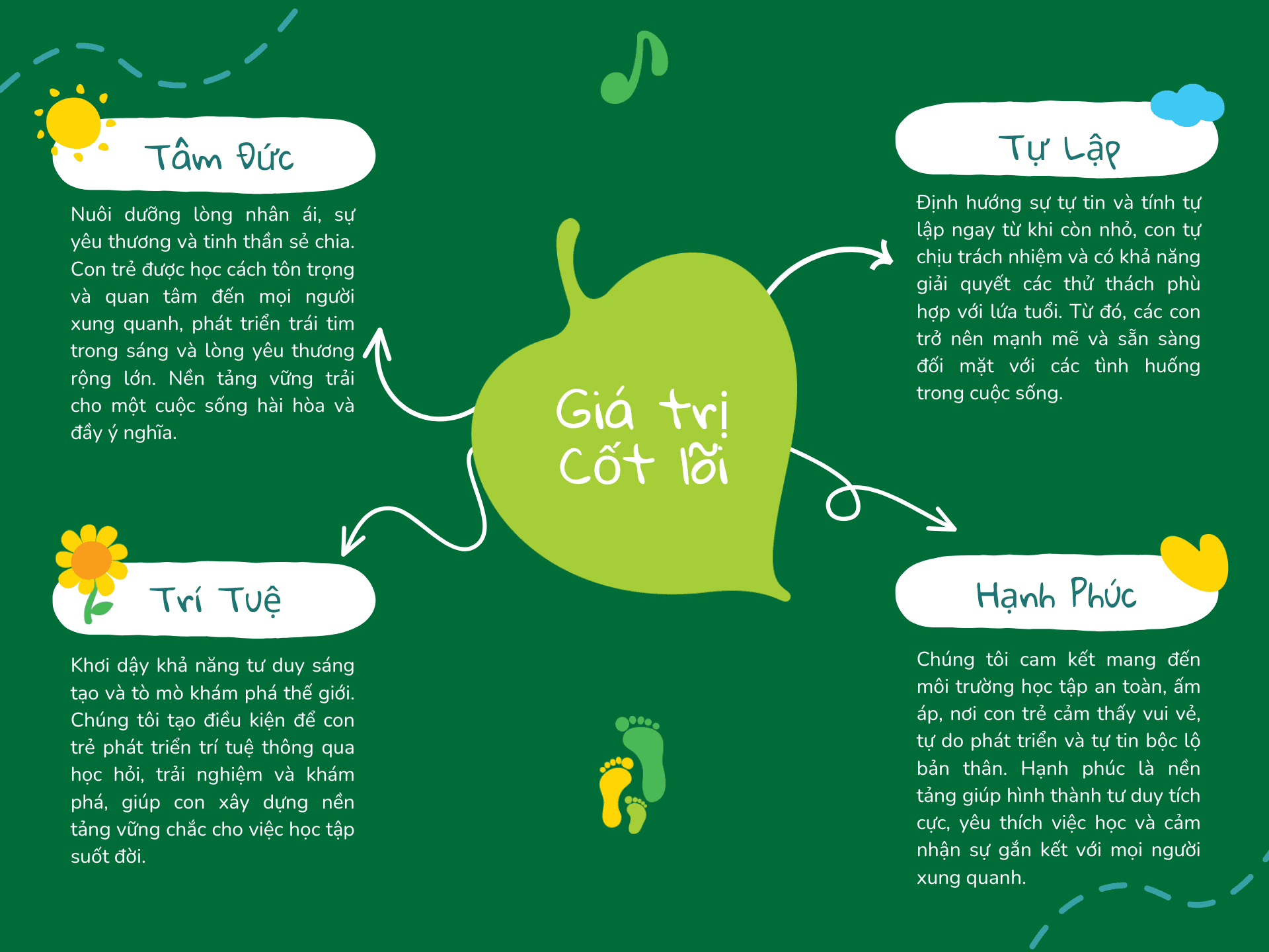 Sơ đồ 6 giá trị cốt lõi của NATURE Preschool – Hạnh phúc, Tự lập, Tâm đức, Trí tuệ, Tiếng Anh, Thiên nhiên